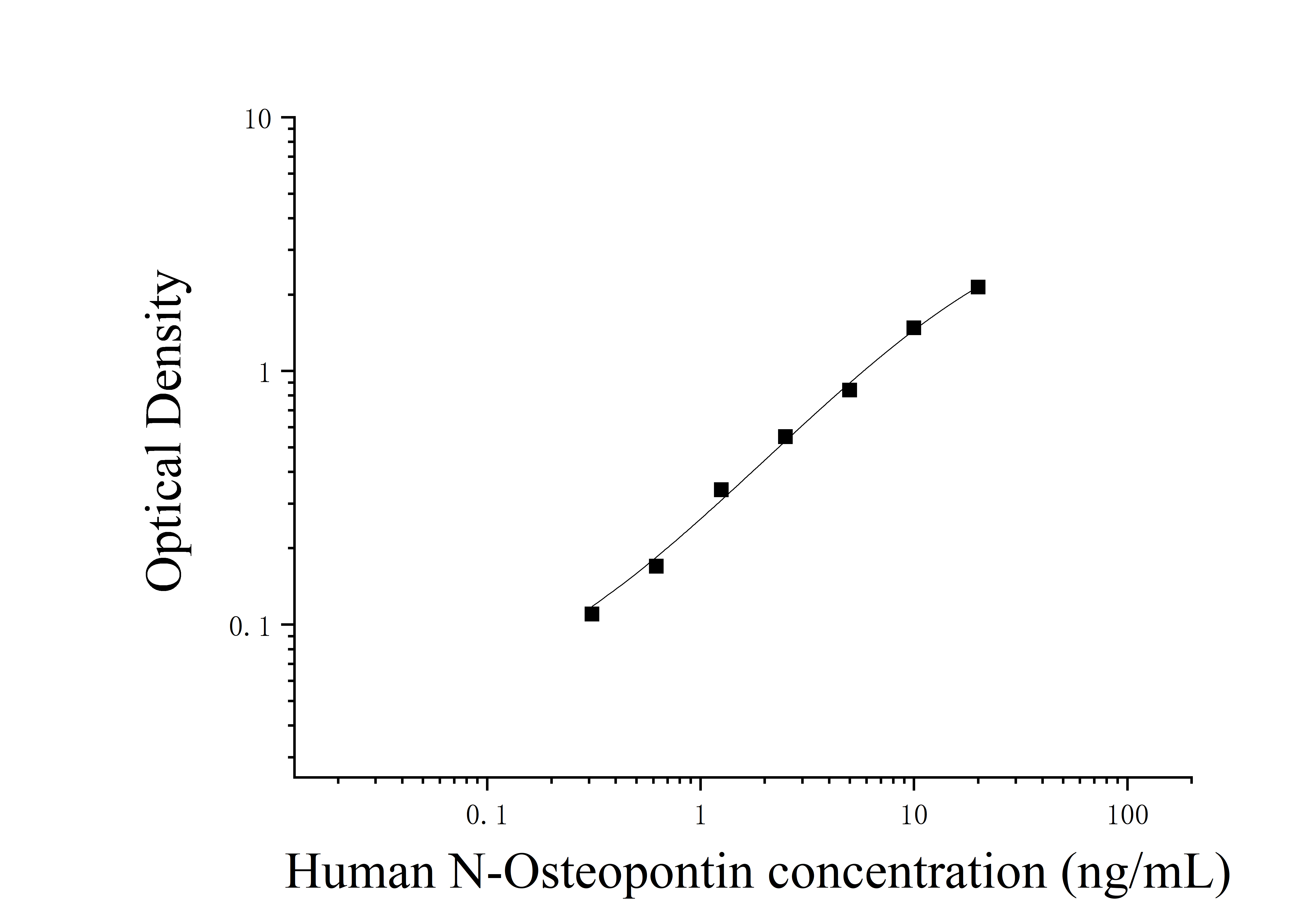 Human N-terminal Fragment Of Osteopontin (N-Osteopontin) ELISA Kit Human N-terminal Fragment Of Osteopontin (N-Osteopontin) ELISA Kit
